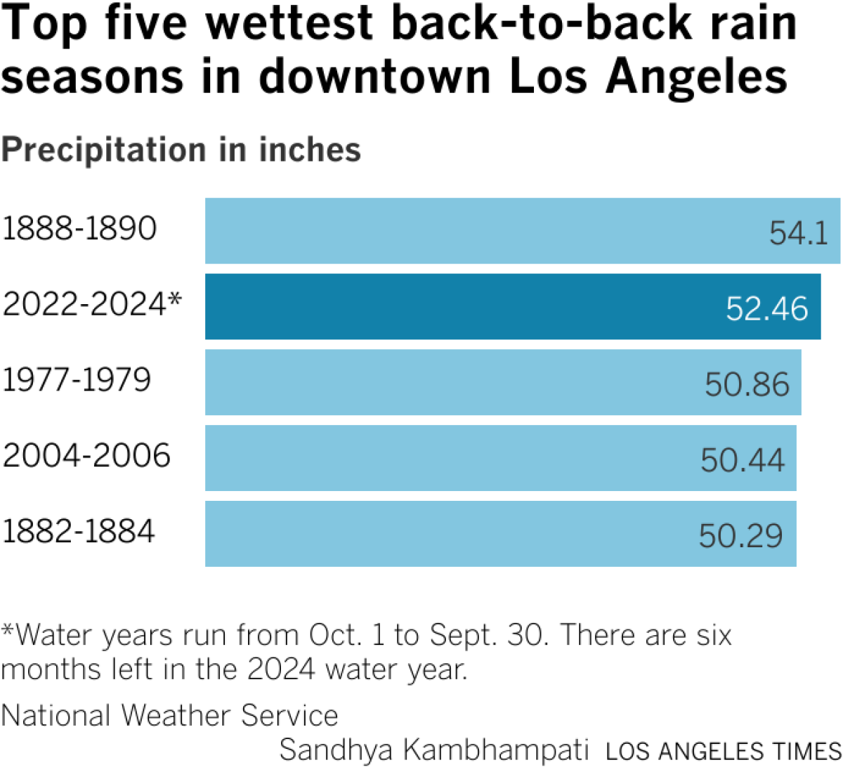 A bar chart showing the five wettest rain seasons in downtown LA. October 1888 to 1890 had the most rain at 54.1 inches, followed by 2022 to 2024. 