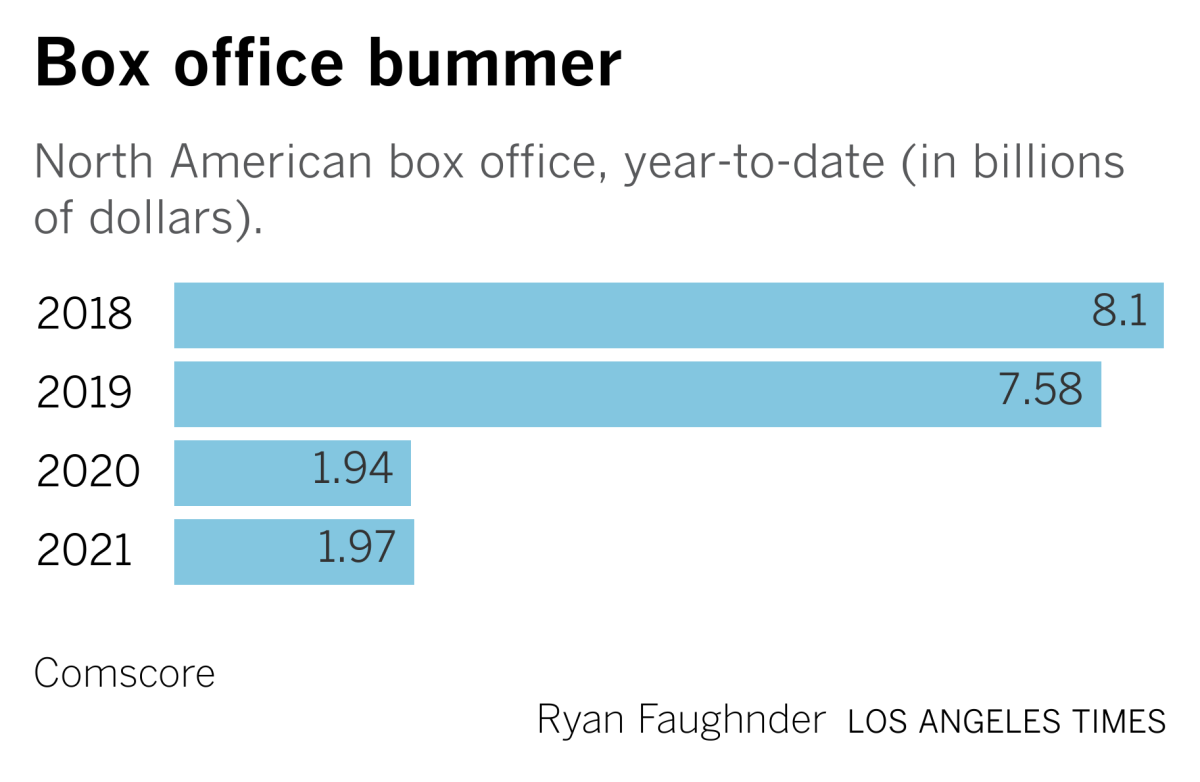 box office year to date over time