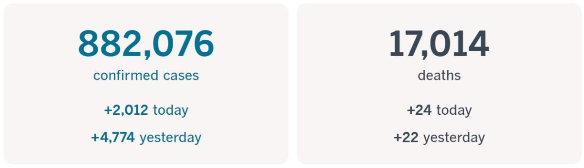 More than 882,000 confirmed cases and more than 17,000 deaths.