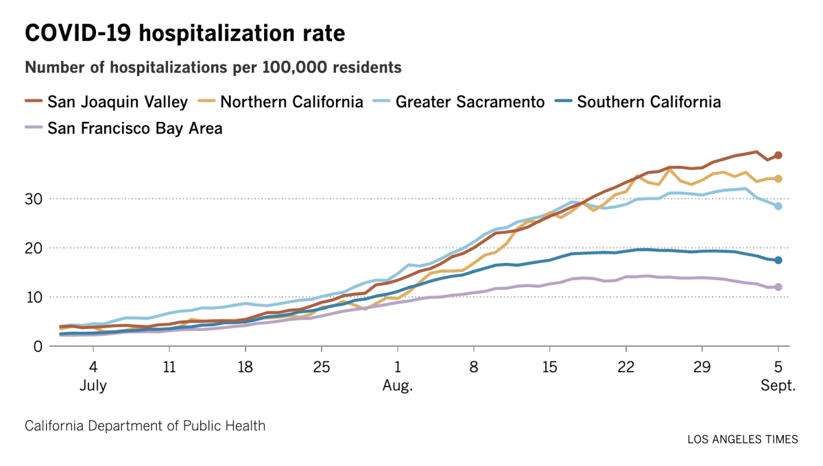 San Joaquin Valley has the highest COVID-19 hospitalization rate in California, and the Bay Area had the lowest.