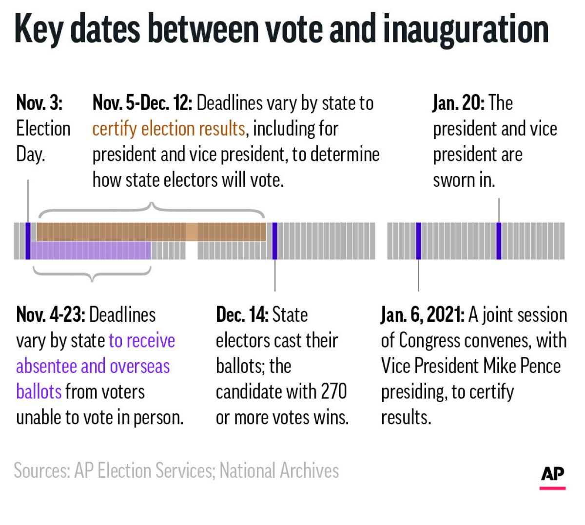 Graphic shows key dates between Election Day and the presidential inauguration.;