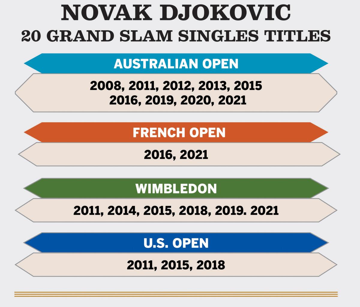 Novak Djokovic won his 20th Grand Slam title on Sunday at Wimbledon.