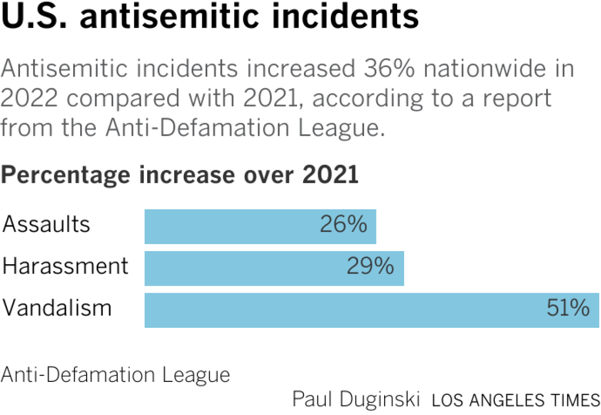 Chart showing rise in antisemitic incidents across the U.S.