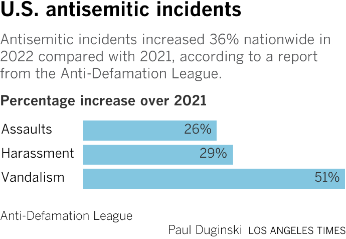 Anti-Defamation League, ADL: Antisemitic Incidents in New Jersey Reach  Highest Levels Ever Recorded in 2021