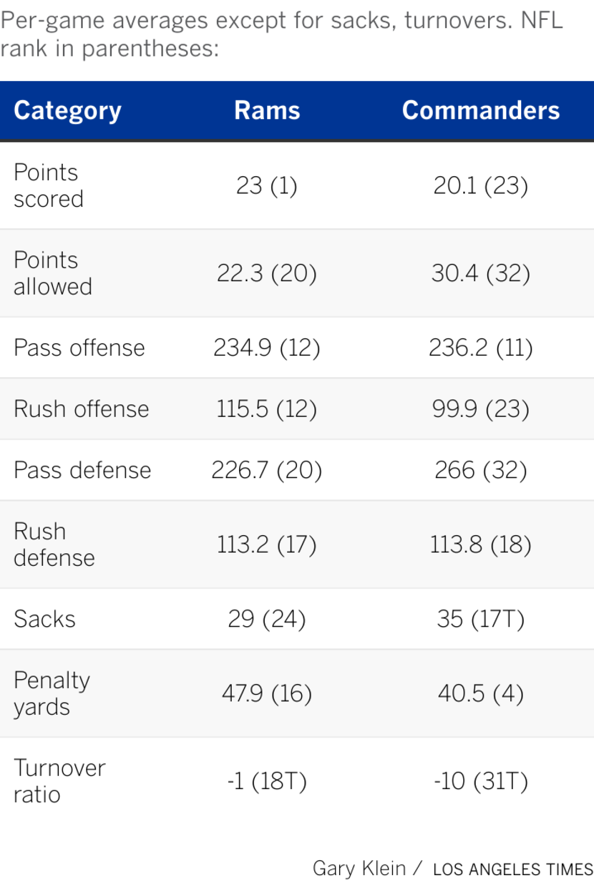 Breaking down the top team statistics for both the Rams and the Commanders.