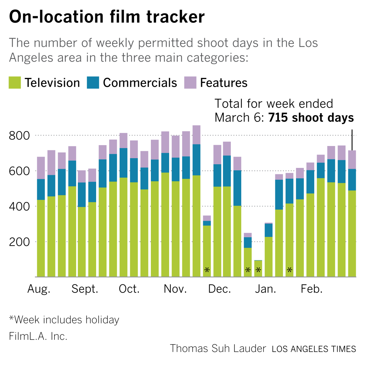 on location production chart 