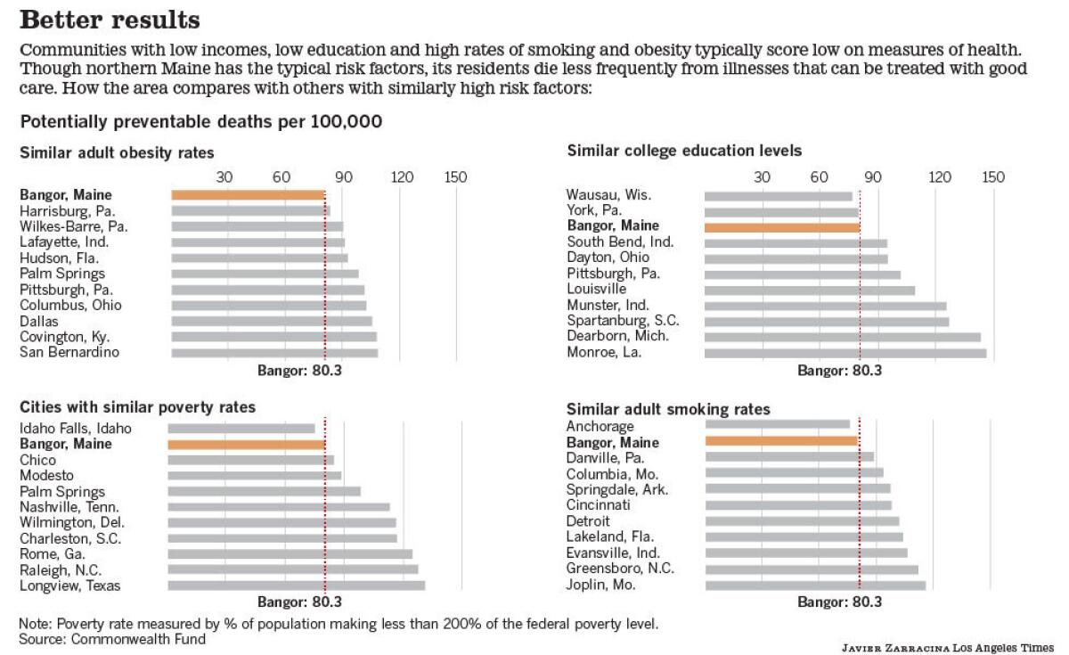 Communities with low incomes, low education and high rates of smoking and obesity typically score low on measures of health. Though northern Maine has the typical risk factors, its residents die less frequently from illnesses that can be treated with good care. This graphic shows how the area compares with others with similarly high risk factors.