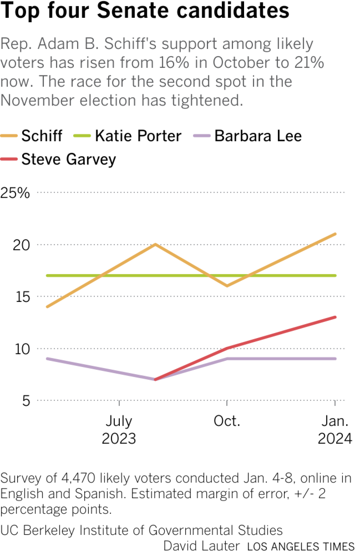Rep. Adam B. Schiff's support among likely voters has risen from 16% in October to 21% now. The race for the second spot in the November election has tightened.