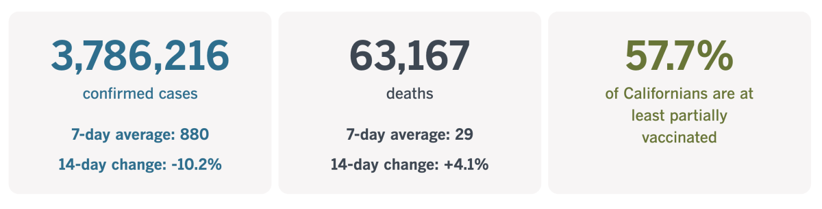 California now has 3,786,216 confirmed coronavirus cases, 63,167 deaths and 57.7% are at least partially vaccinated.