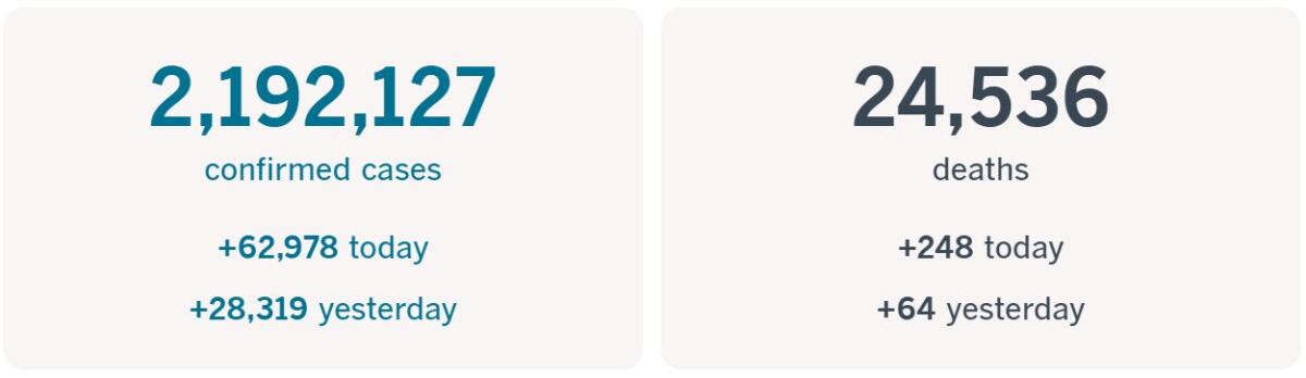 At least 2,192,127 confirmed cases, up 62,978 today, and 24,536 deaths, up 248 today.