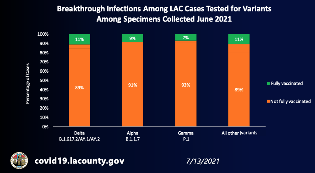 Breakthrough infections among L.A. County cases tested for variants among specimens collected June 2021 (July 13, 2021)