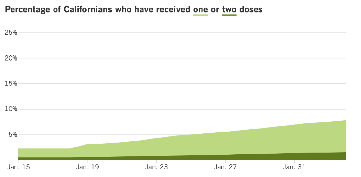  3,044,980 have received at least one dose, or 7.7% of the total. Of those, 613,845, or 1.6%, have received the second dose.
