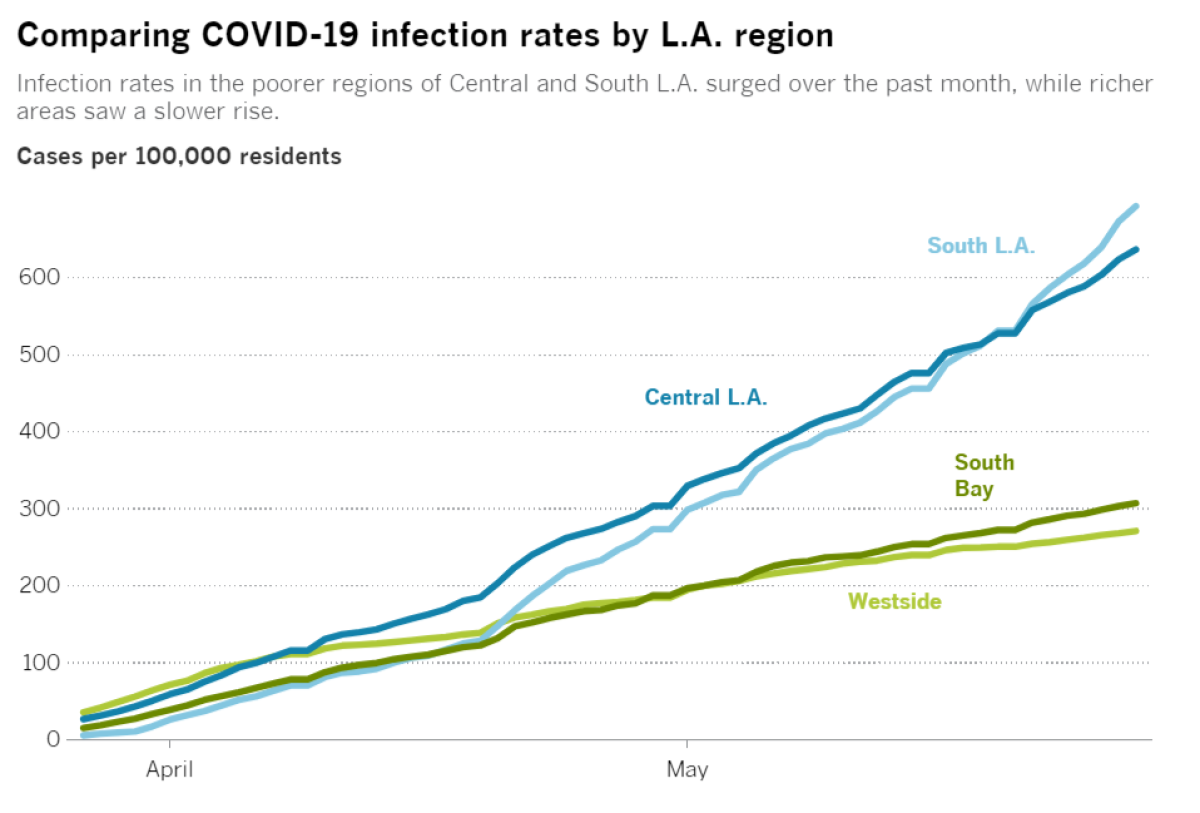 A chart shows how infection rates vary by poorer and richer regions in L.A.
