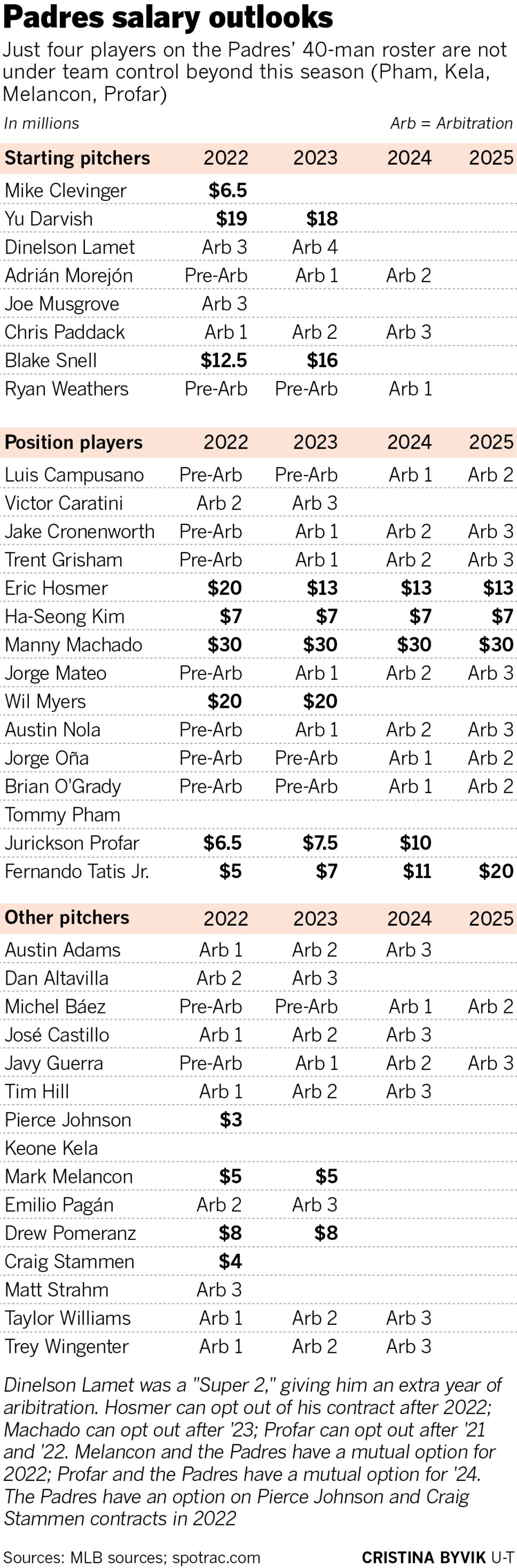 Padres salary outlook chart