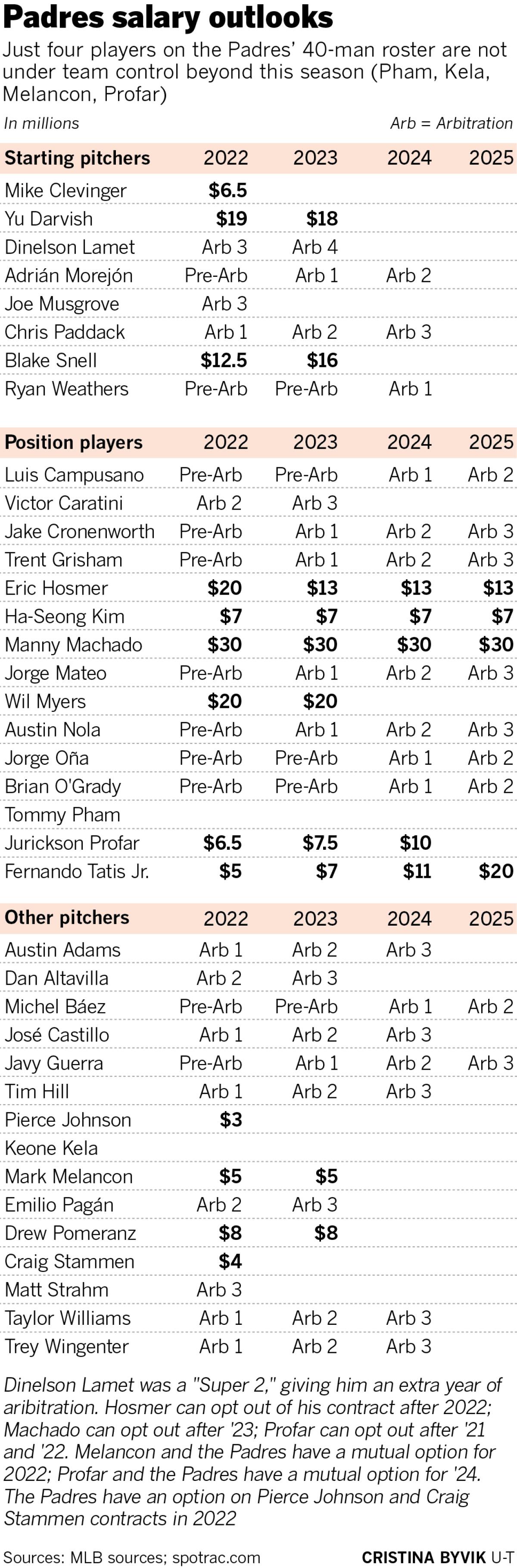 Fernando Tatis Jr. Contract Breakdown: Salary And All Perks Revealed