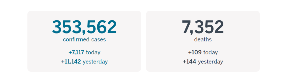 More than 353,500 California cases and at least 7,352 deaths as of 6:00 p.m. PDT Wednesday, July 15.