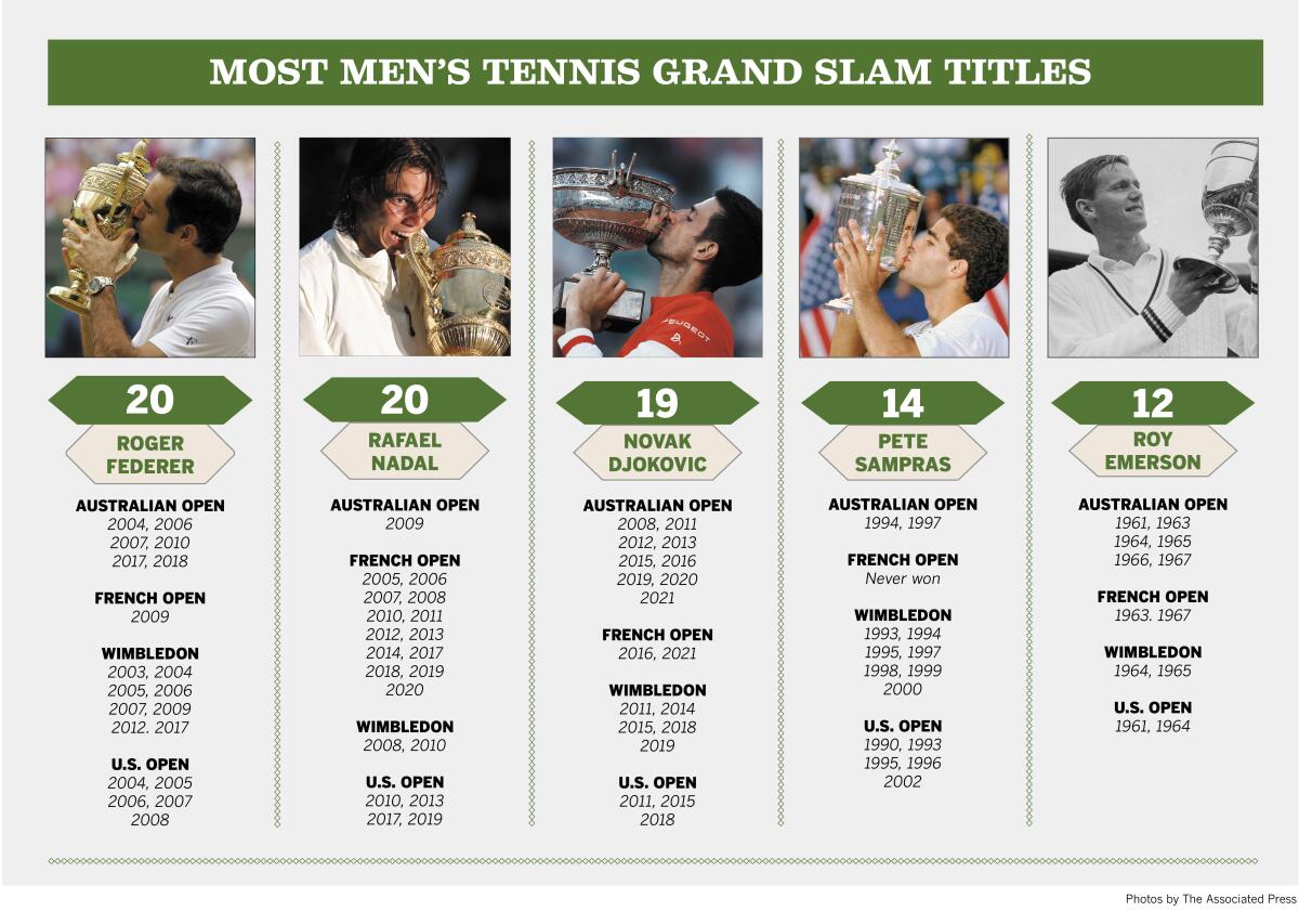 Graphic showing men with most tennis Grand Slam Titles.