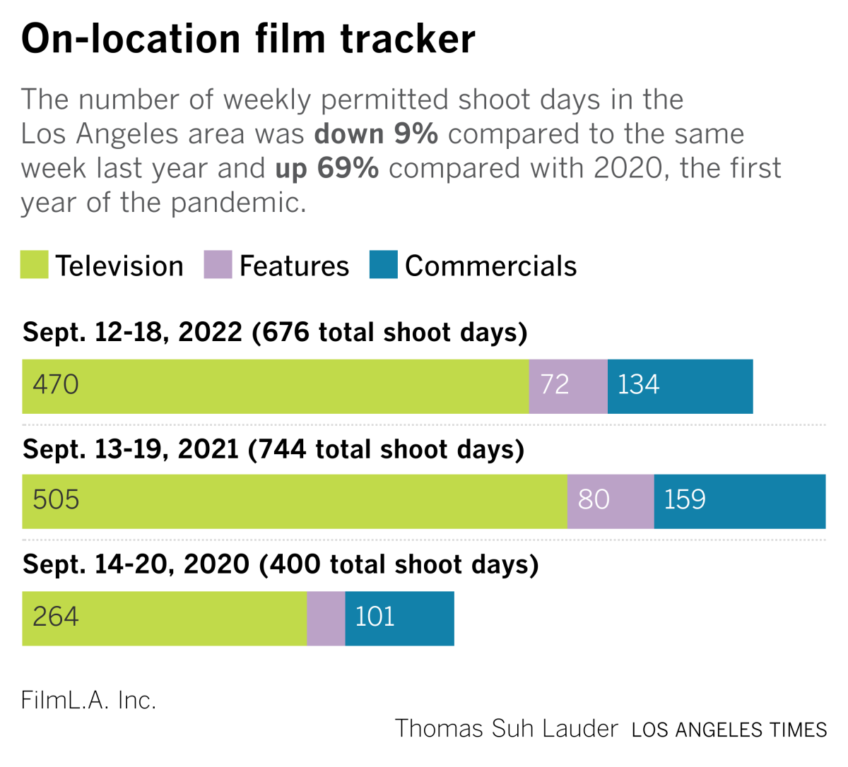 A chart showing the number film shoots in Los Angeles for the week of Sept. 12-18, 2022, compared to previous years.