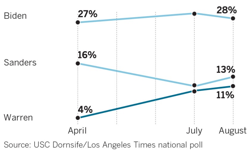 Digging Into The Support For Democratic Candidates In The Latest Usc Times Poll Los Angeles Times