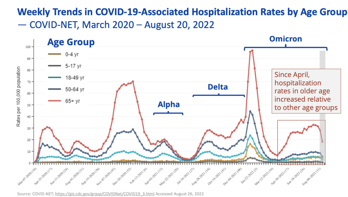 Since April 2022, hospitalization rates in older age have increased compared to other age groups.