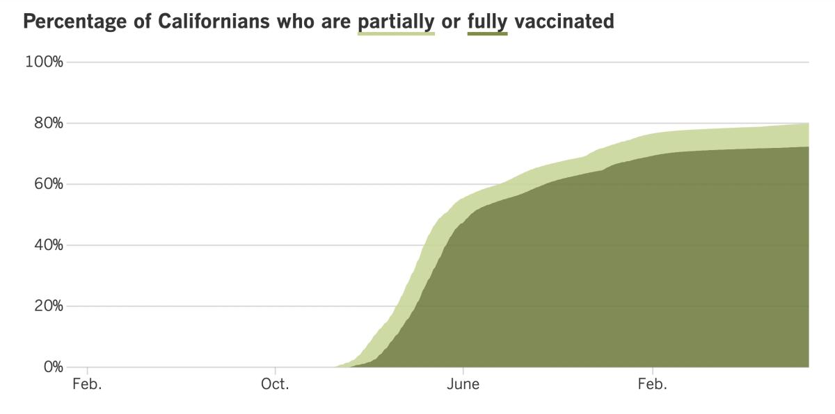 As of Aug. 23, 2022, 79.9% of Californians were fully vaccinated and 72.3% were partially vaccinated.