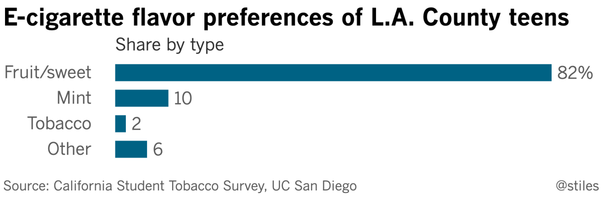 E-cigarette flavor preferences among L.A. County teens