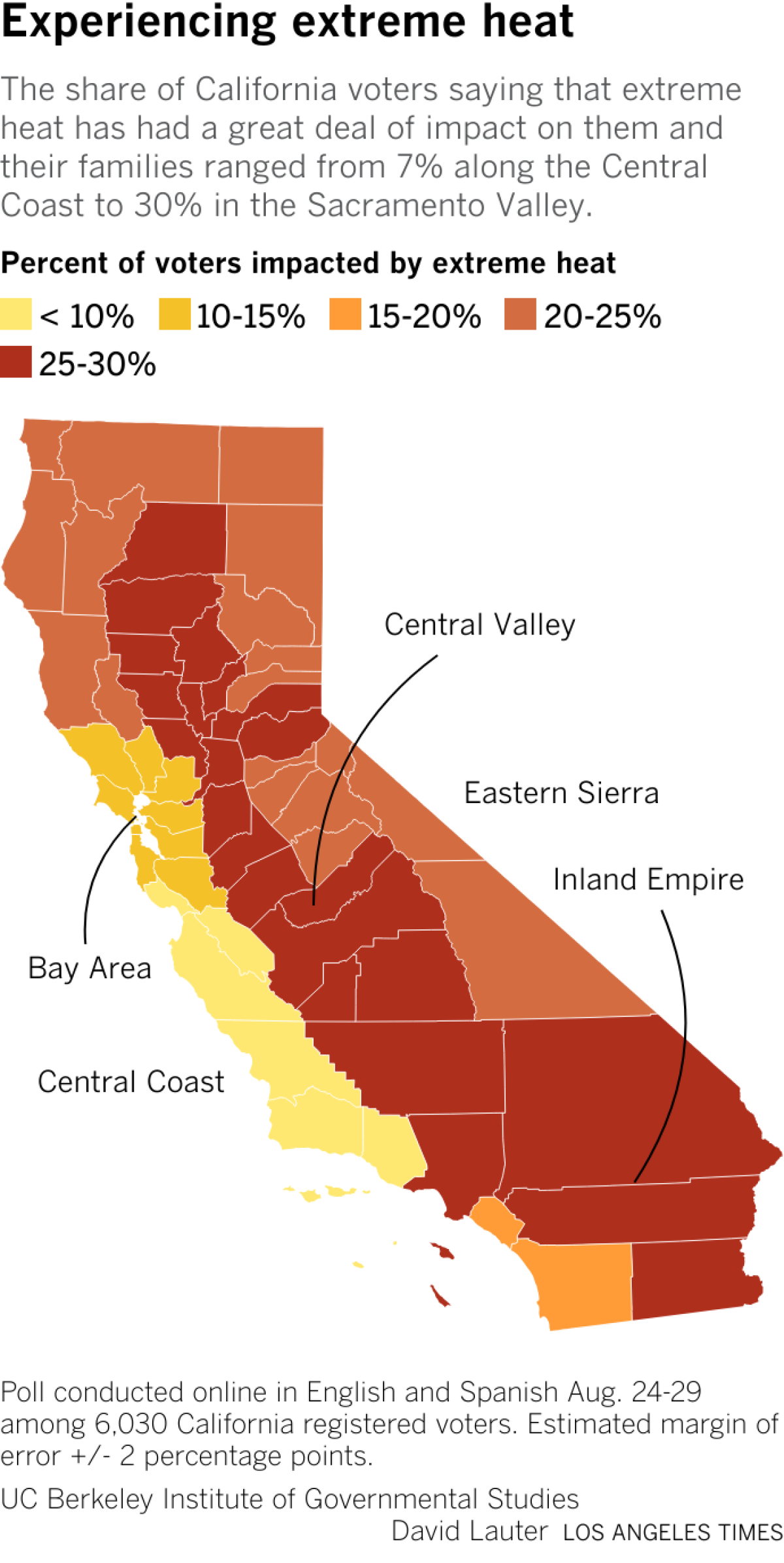 The share of California voters saying that extreme heat has had a great deal of impact on them and their families ranged from 7% along the Central Coast to 30% in the Sacramento Valley.