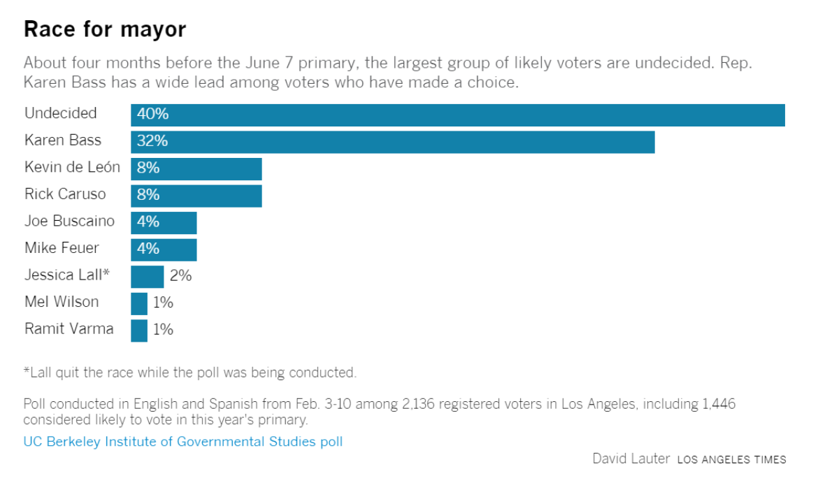 a chart of how likely voters feel about candidates in the L.A. mayor's race