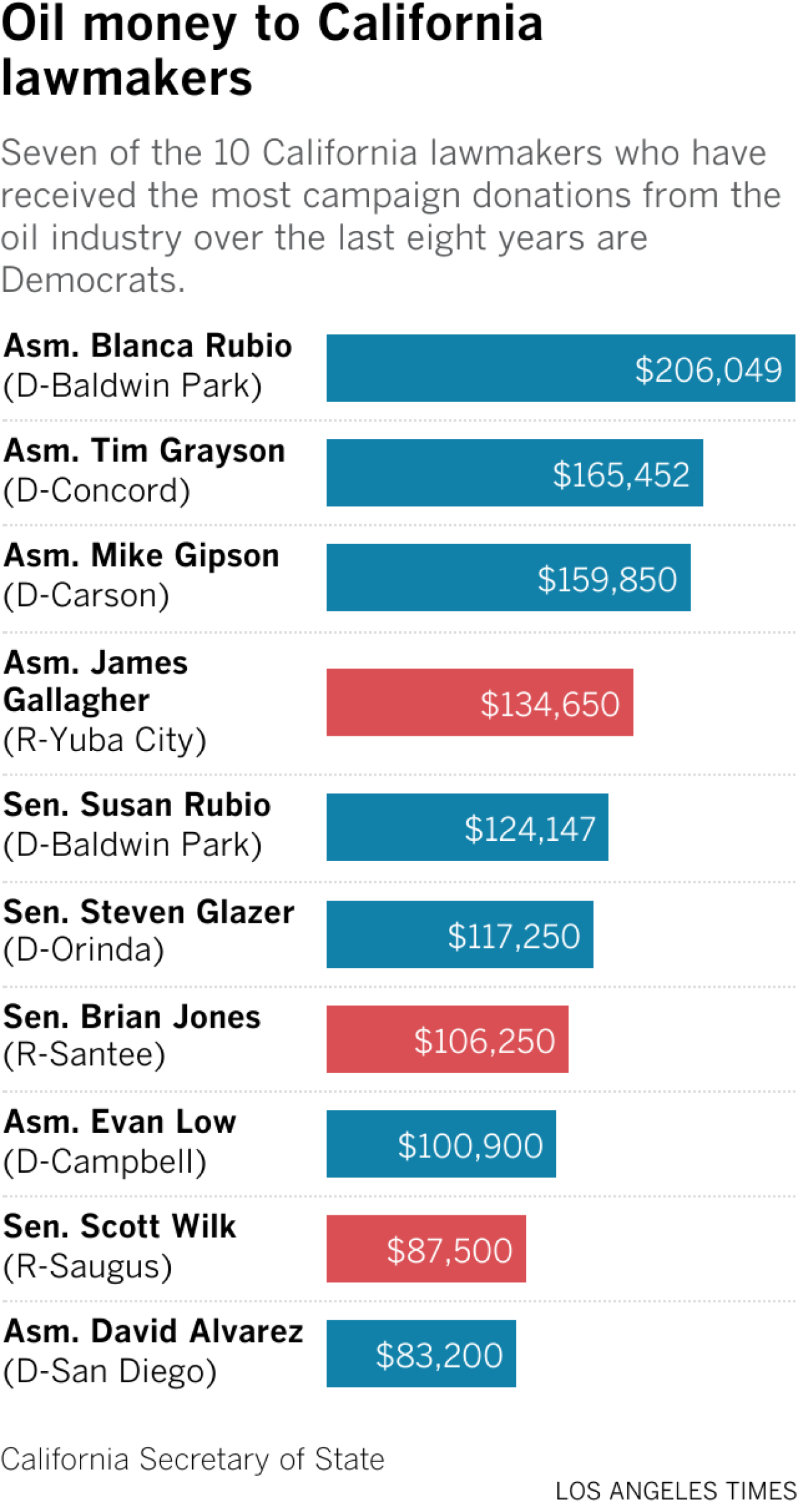 Seven of the 10 California lawmakers who have received the most campaign donations from the oil industry over the last eight years are Democrats.