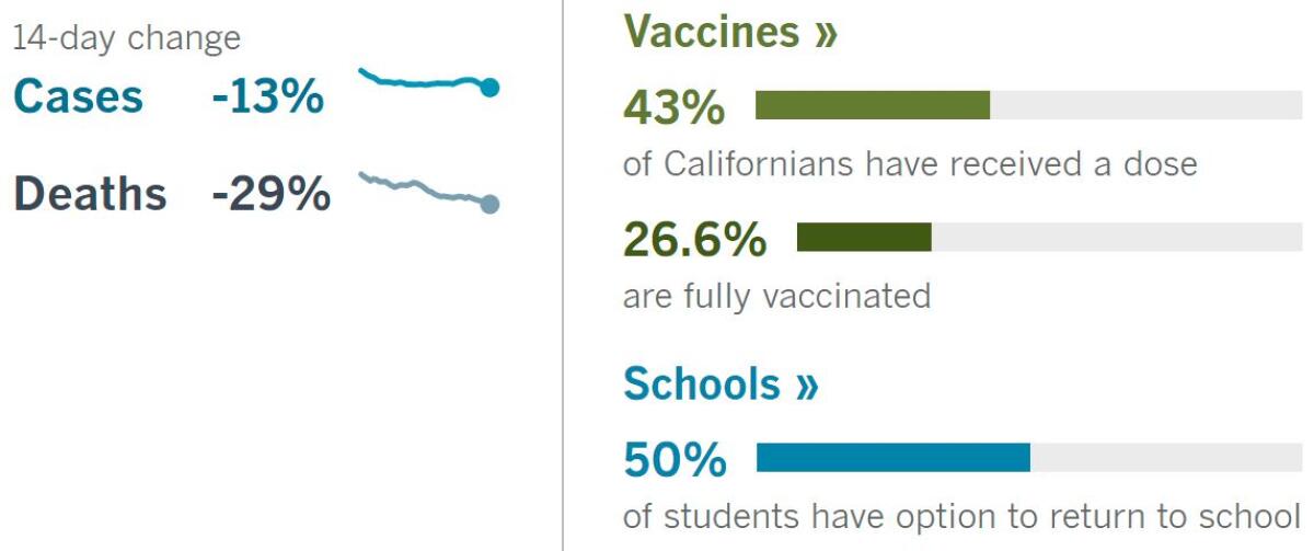 14 days: Cases -13%, deaths -29%. Vaccines: 43% have had a dose, 26.6% fully vaccinated. Schools: 50% of students can return.