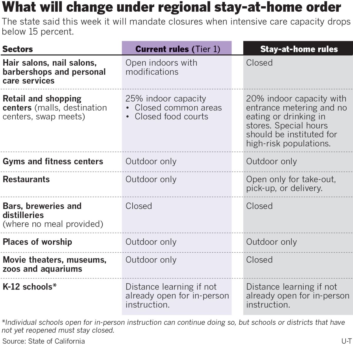 What will change under regional stay-at-home orders