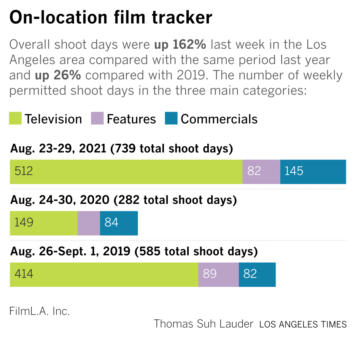 A chart shows on-location shooting in Los Angeles up 162 percent compared with the same period last year.