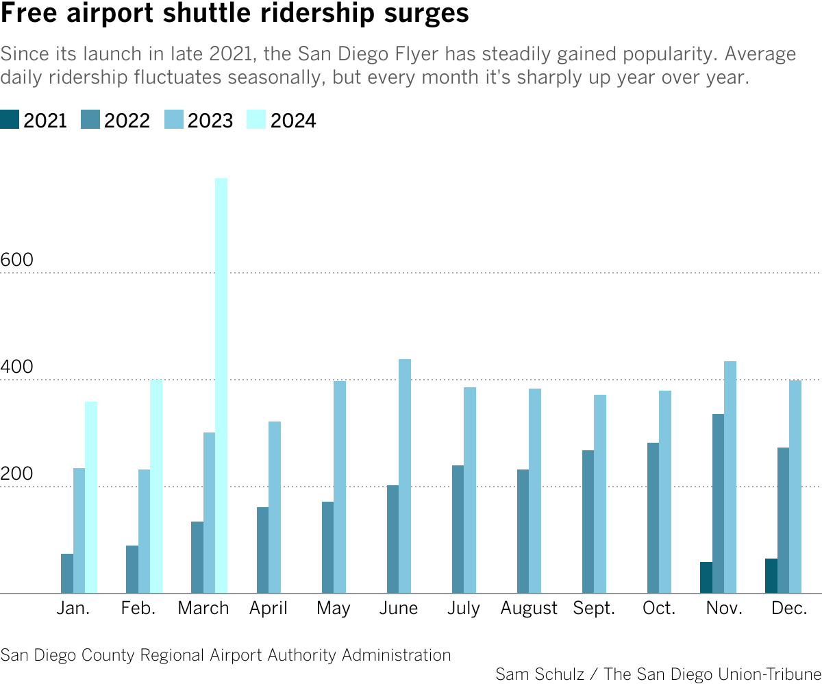 A chart showing monthly average ridership figures surging compared with previous years. 