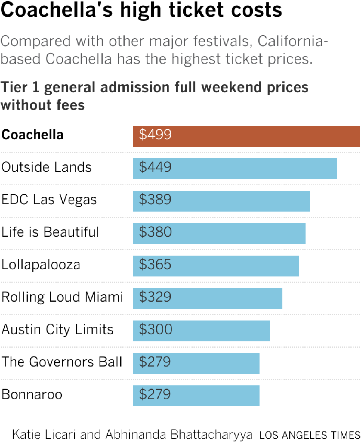 This is a bar chart comparing festival prices for popular festivals in the United States. Of the festivals reviewed for this story, California-based Coachella has the highest ticket prices at $499. Bonnaroo has the lowest price at $279.