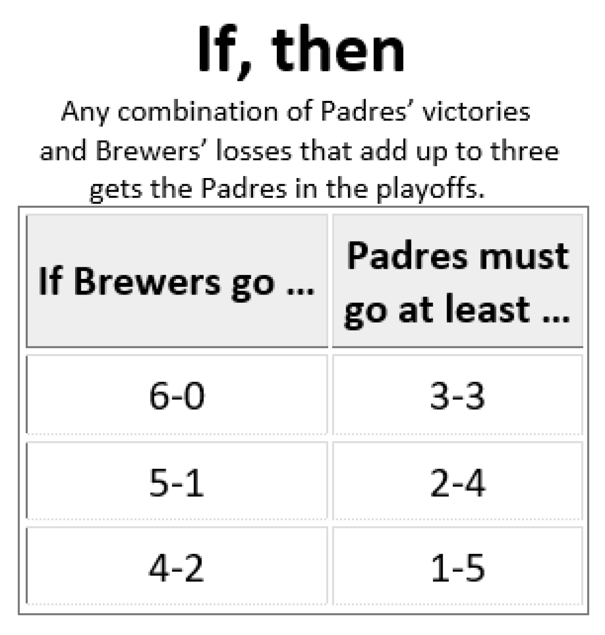 Padres Brewers magic nuber Sept 30