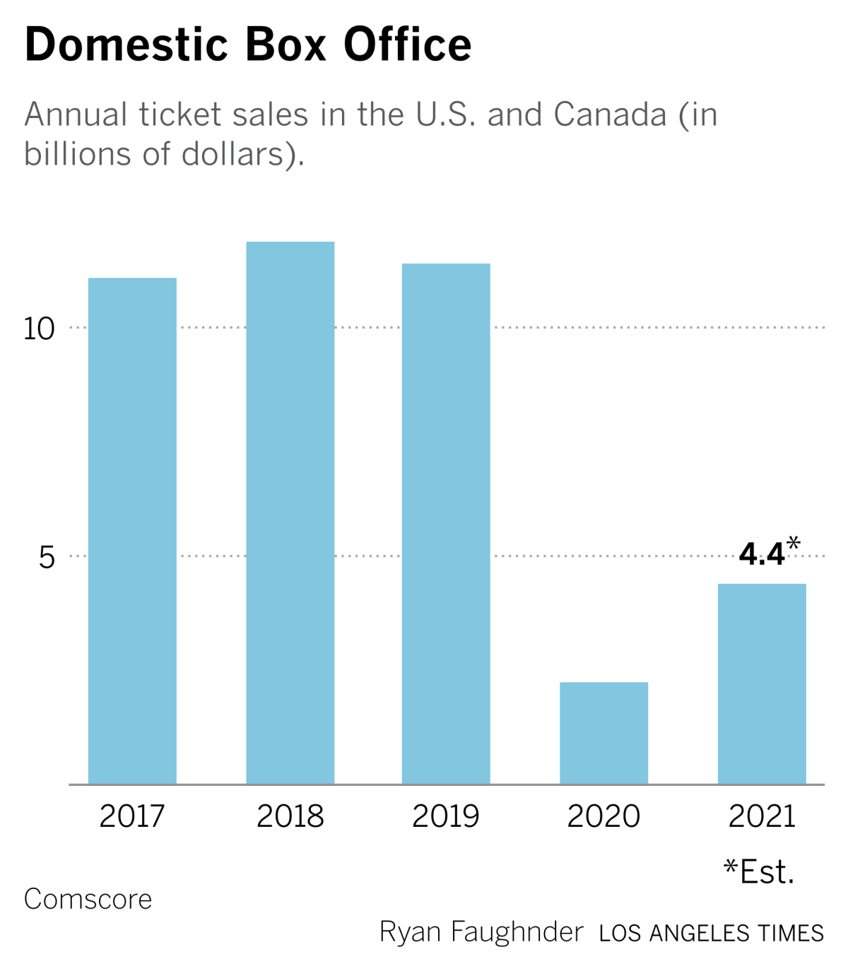 domestic box office 2021