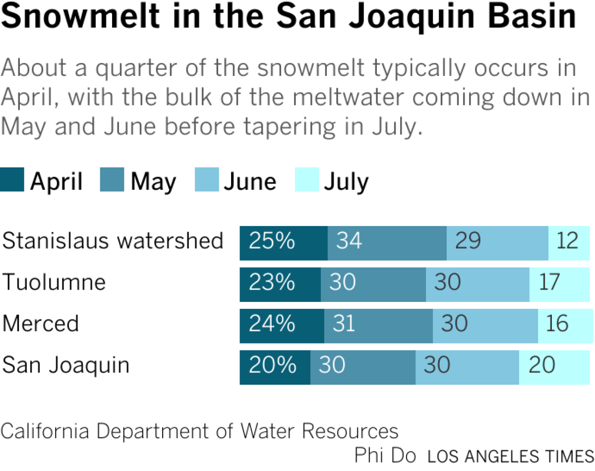 About a quarter of the snowmelt typically occurs in April, with the bulk of the meltwater coming down in May and June before tapering in July.