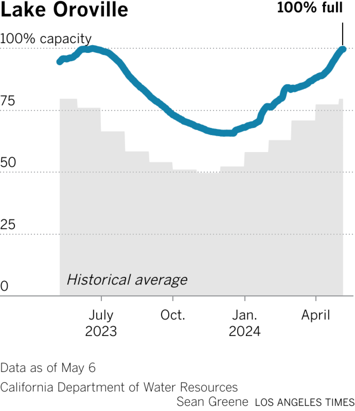 Lake Oroville's storage capacity is 125% of average for this month.