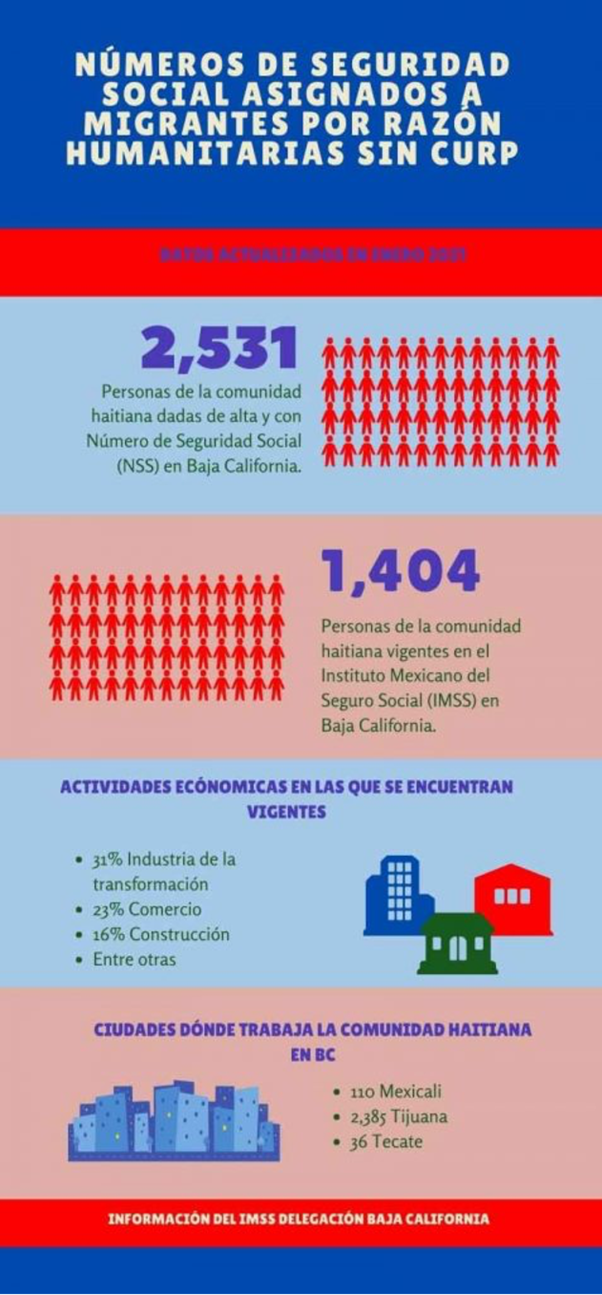 Datos de la población haitiana que labora en Baja California. Datos del IMSS BC.