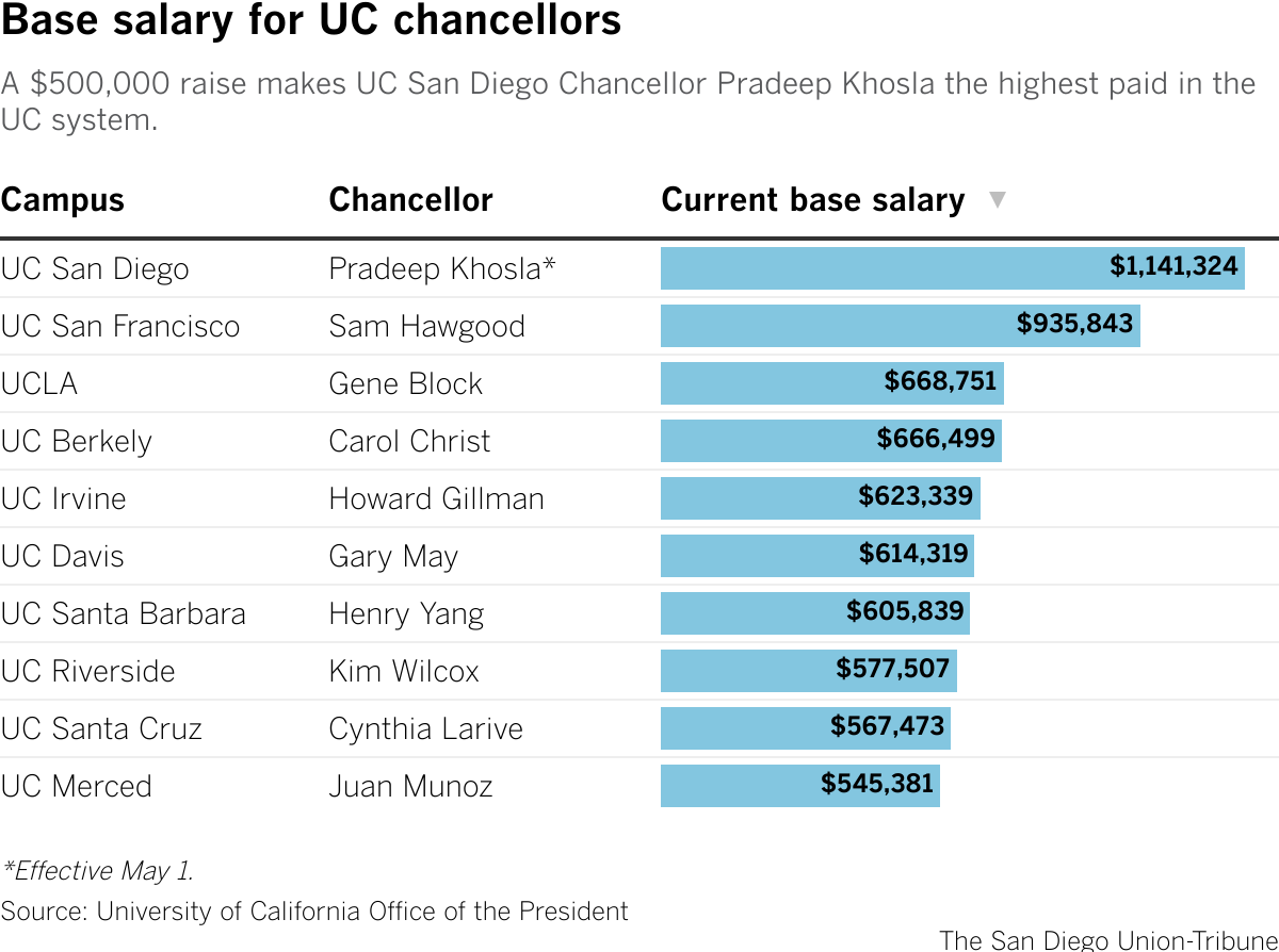 A $500,000 raise makes UC San Diego Chancellor Pradeep Khosla the highest paid in the UC system.