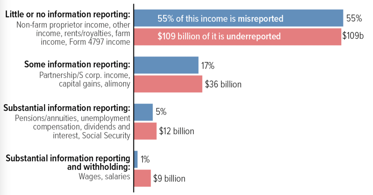 tax gap