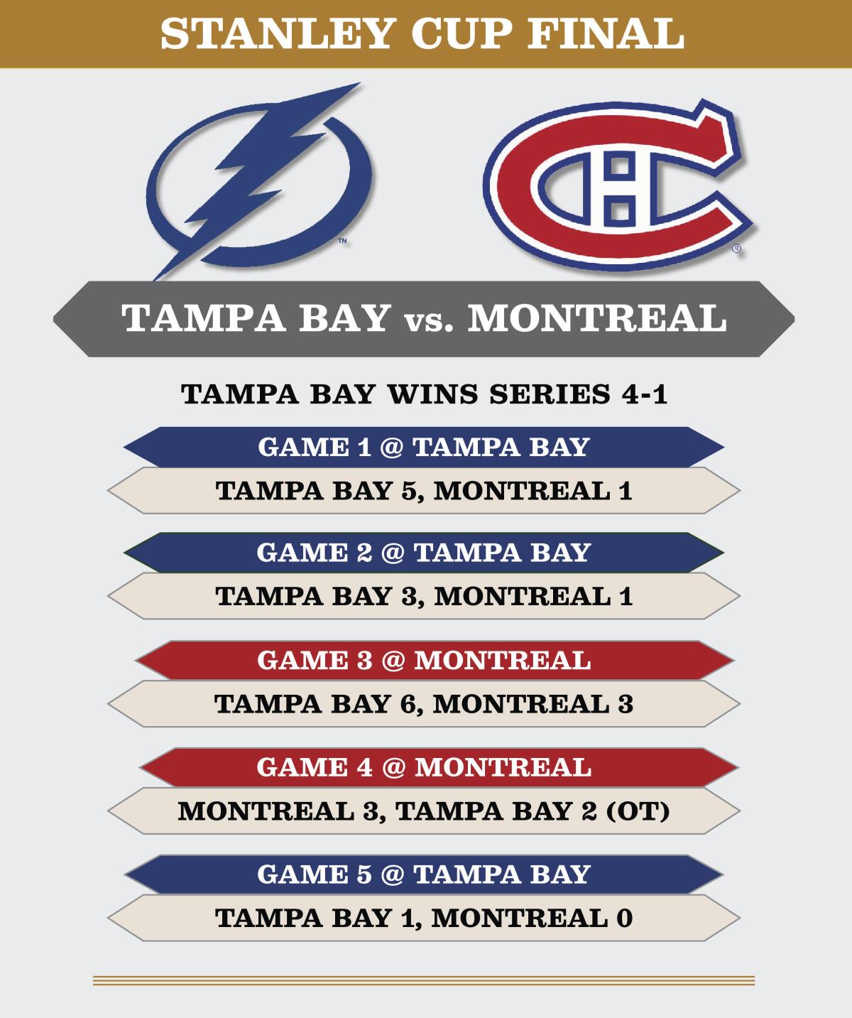 The Tampa Bay Lightning win the Stanley Cup in five games over the Montreal Canadiens.