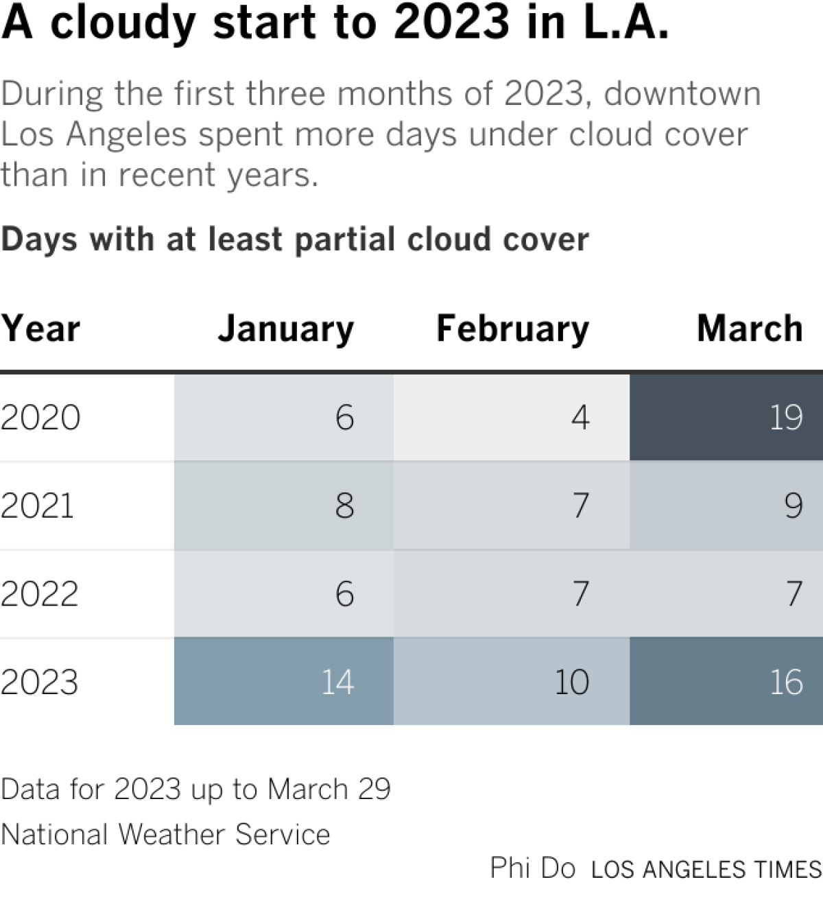 Heatmap showing 2023 had more days with at least partial cloud cover than in recent years.