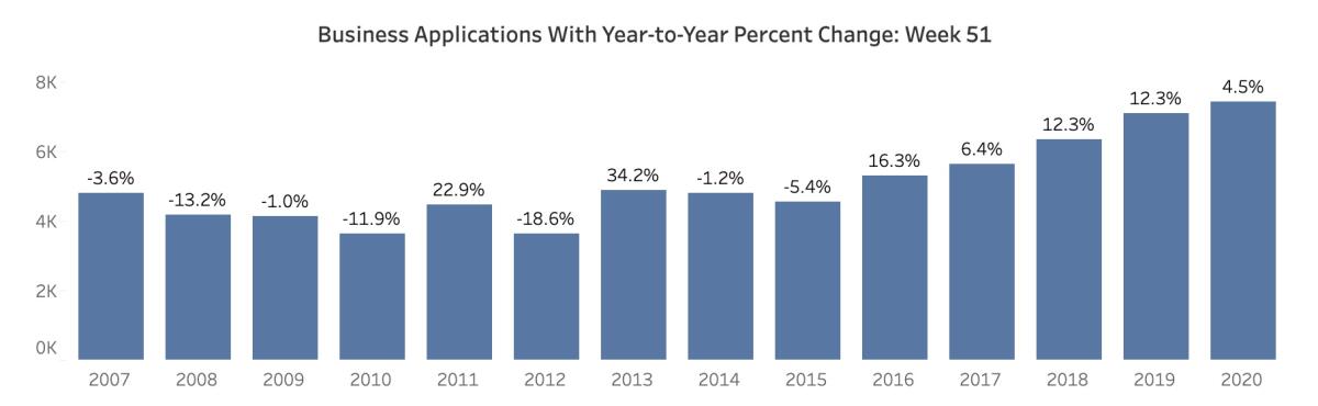 New business applications in California