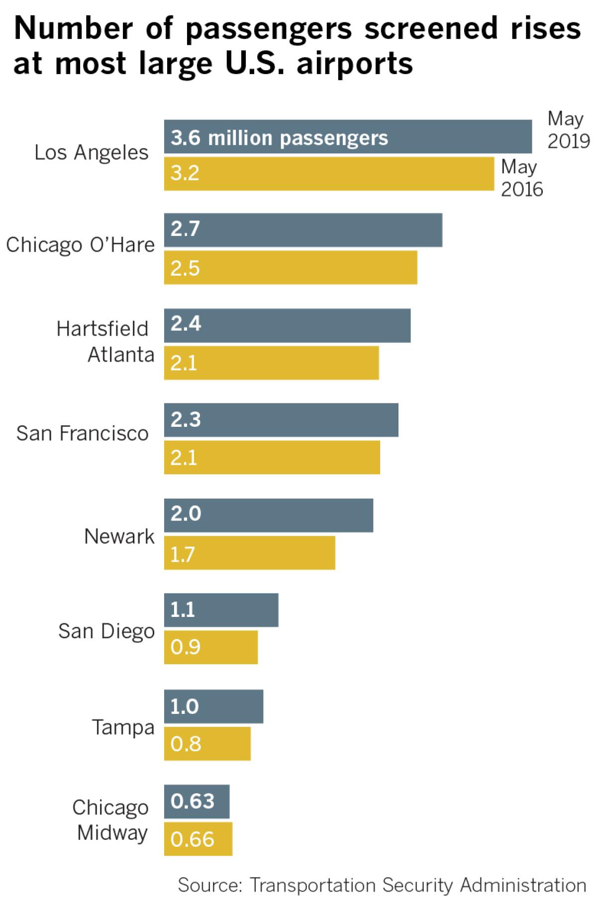 Number of passengers screened rises at most large U.S. airports.