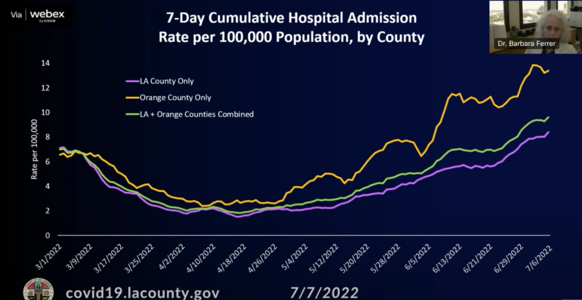 New weekly COVID-19 hospitalization rates, L.A. County versus Orange County