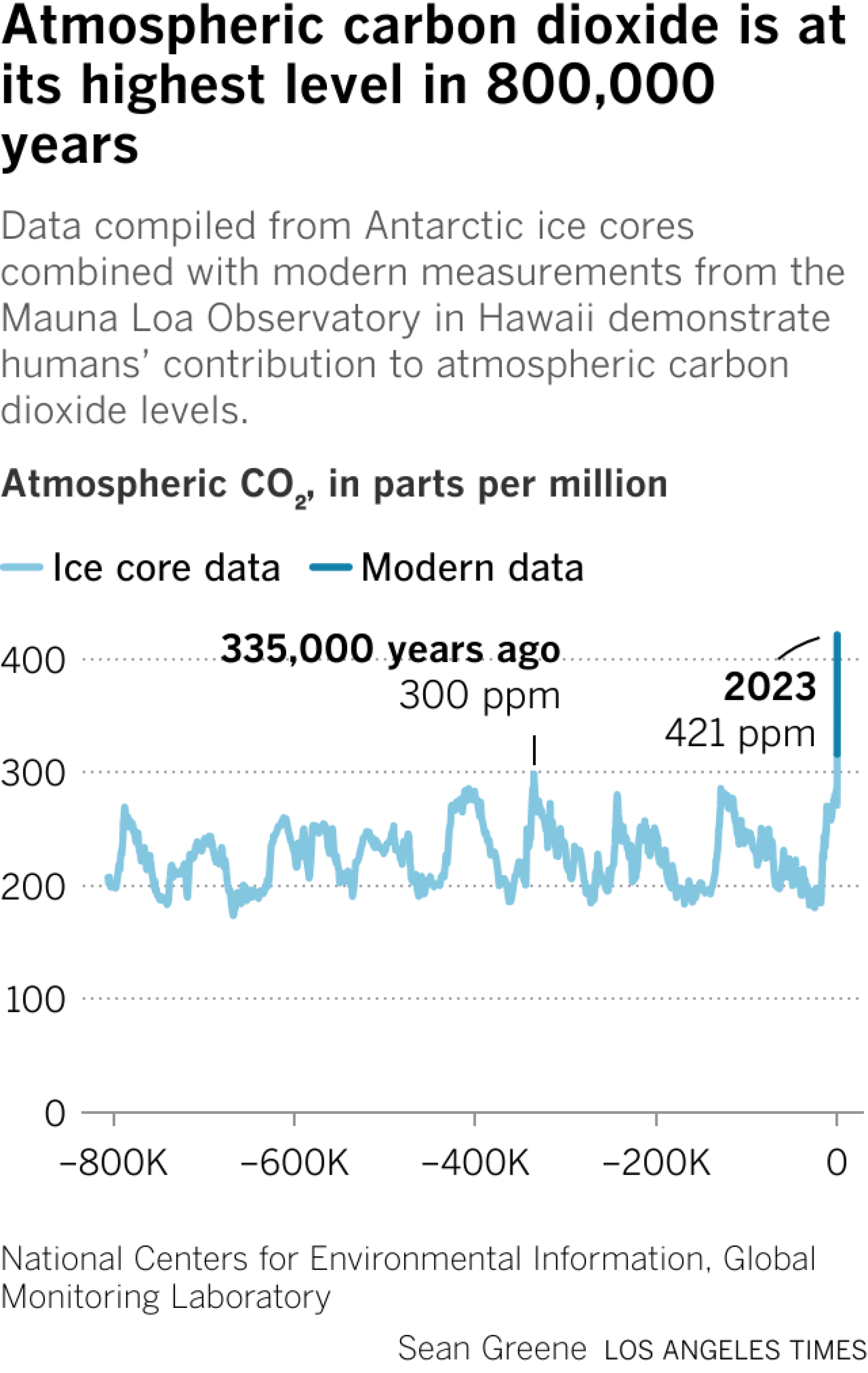 Un gráfico de líneas muestra los niveles de dióxido de carbono atmosférico durante los últimos 800.000 años.  La última vez que el CO2 alcanzó su punto máximo fue hace 335.000 años, con 300 partes por millón.  En las últimas décadas, la concentración se ha disparado hasta 421 partes por millón.
