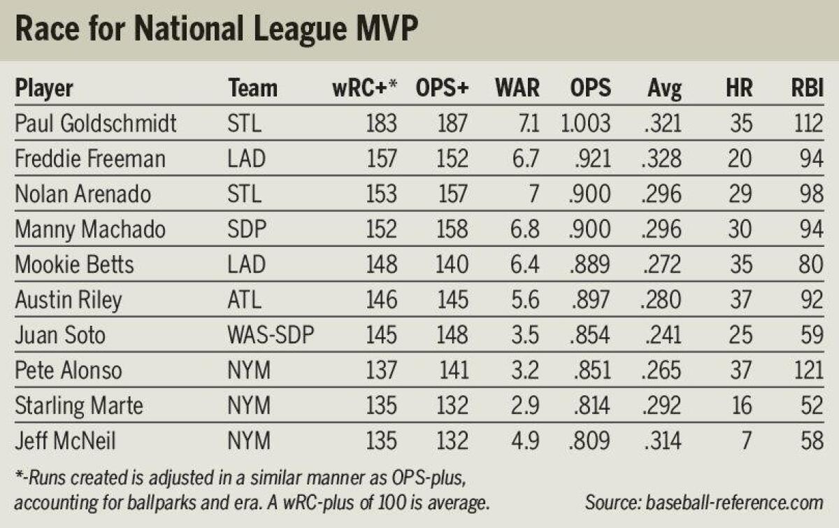 Machado Finishes 2nd in MVP Race, But Padre Star Remains Contender