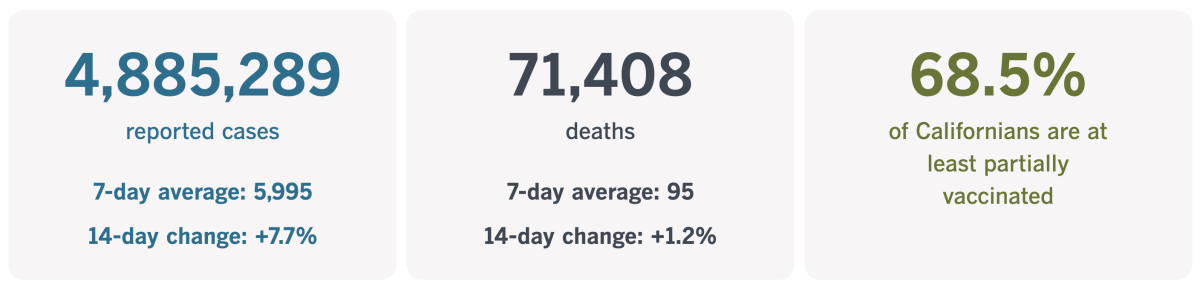 As of Oct. 29, there have been 4,885,289 coronavirus cases in California and 71,408 COVID-19 deaths.