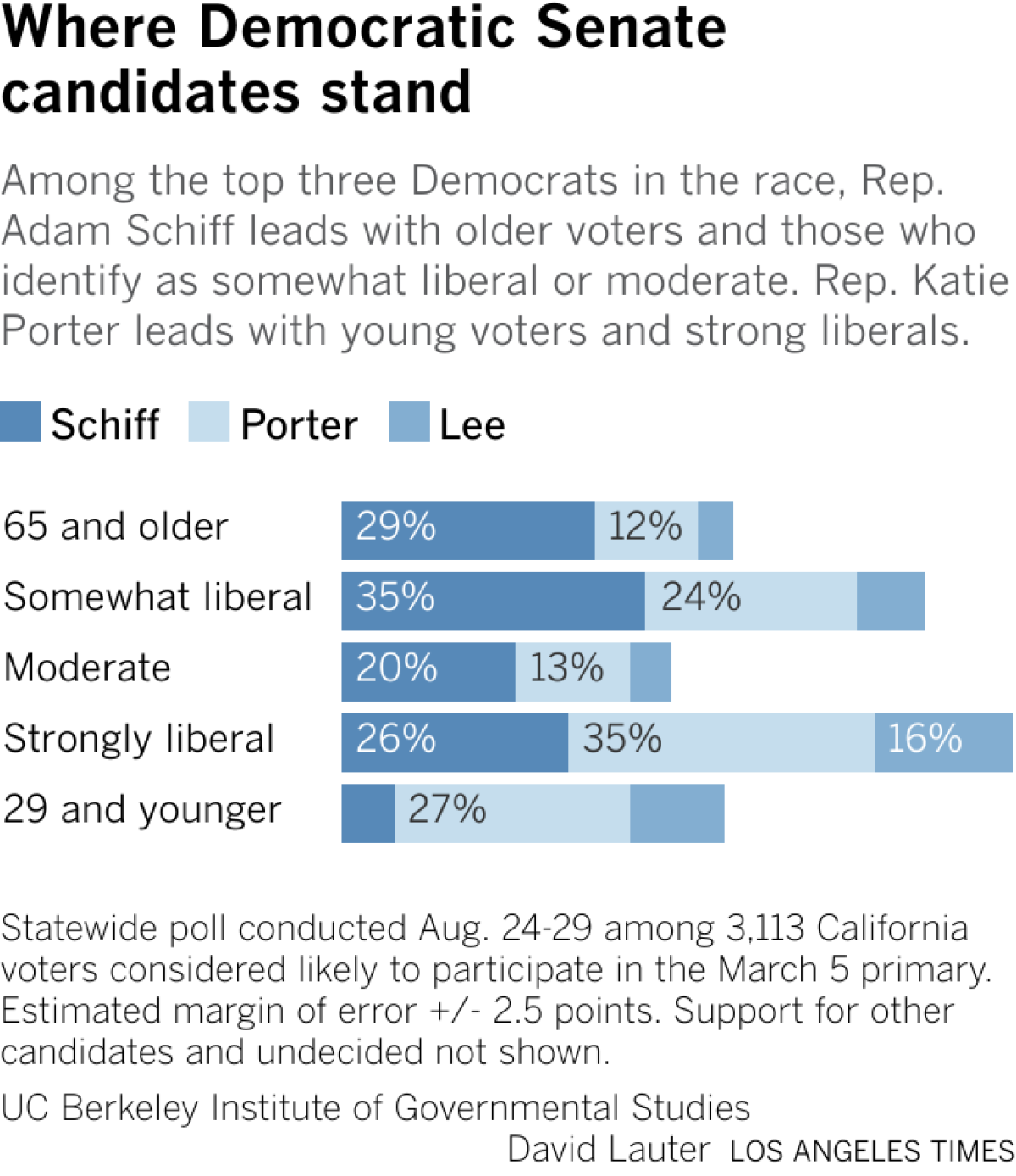 Among the top three Democrats in the race, Rep. Adam Schiff leads with older voters and those who identify as somewhat liberal or moderate. Rep. Katie Porter leads with young voters and strong liberals.